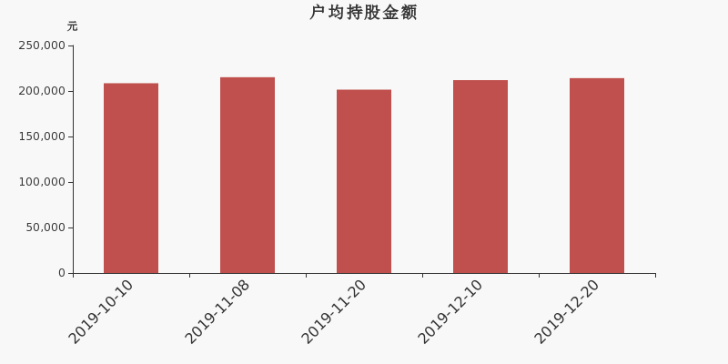 流通市值,户均持股,流通股本,总股本