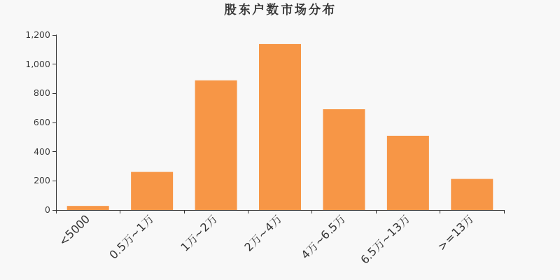 股东户数,市场分布,A股