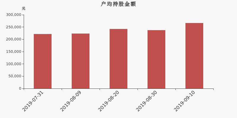 流通市值,户均持股,流通股本,总股本
