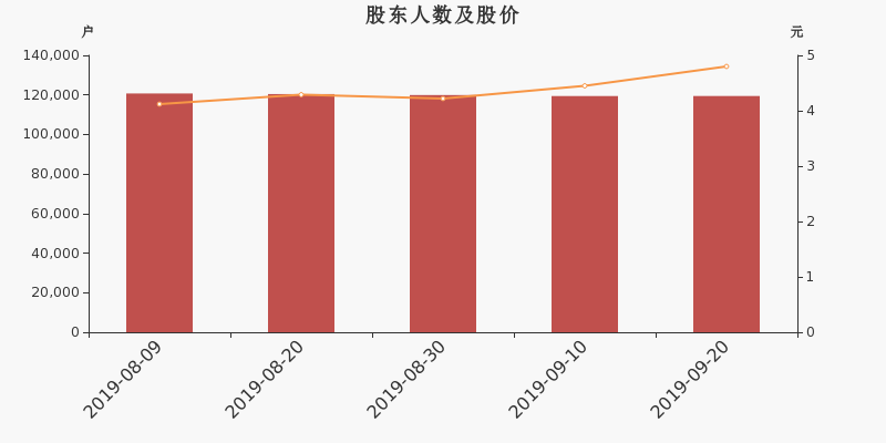 股东户数,股价
