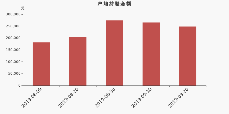 流通市值,户均持股,流通股本,总股本