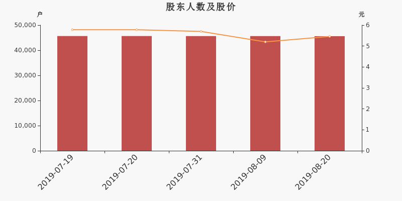 股东户数,股价