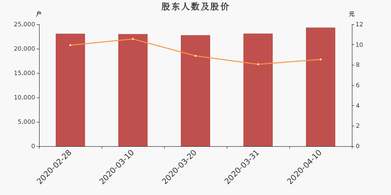 股东户数,股价