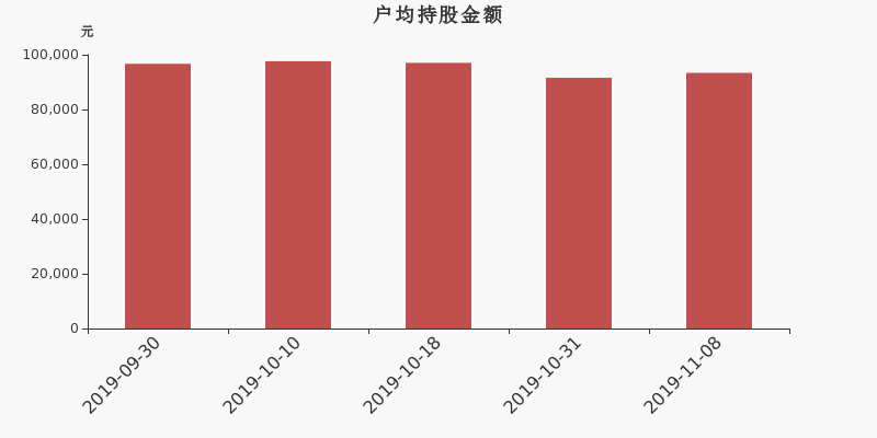 流通市值,户均持股,流通股本,总股本