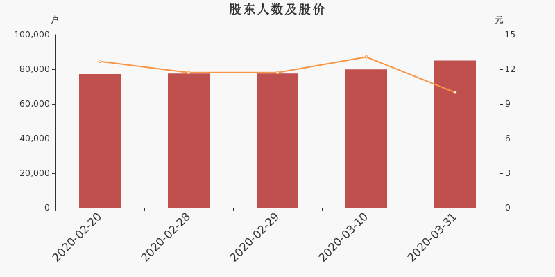 股东户数,股价