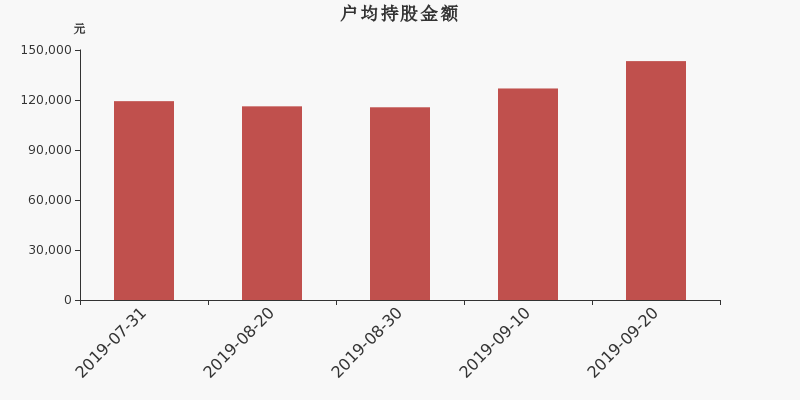 流通市值,户均持股,流通股本,总股本