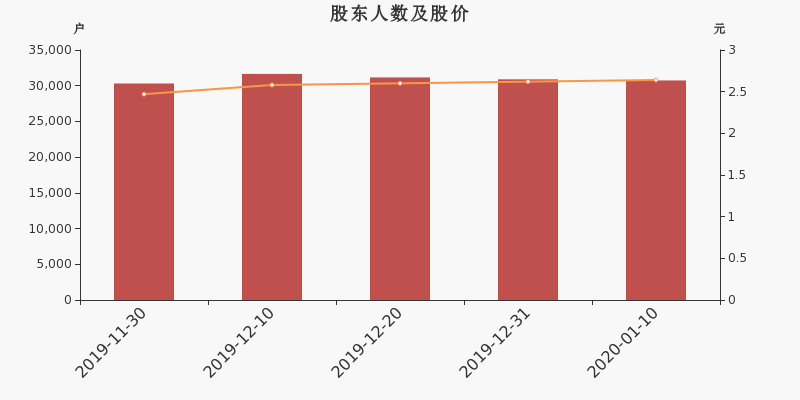 股东户数,股价
