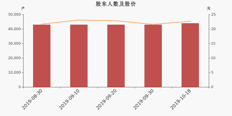 股东户数,股价
