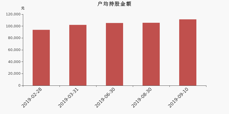 流通市值,户均持股,流通股本,总股本