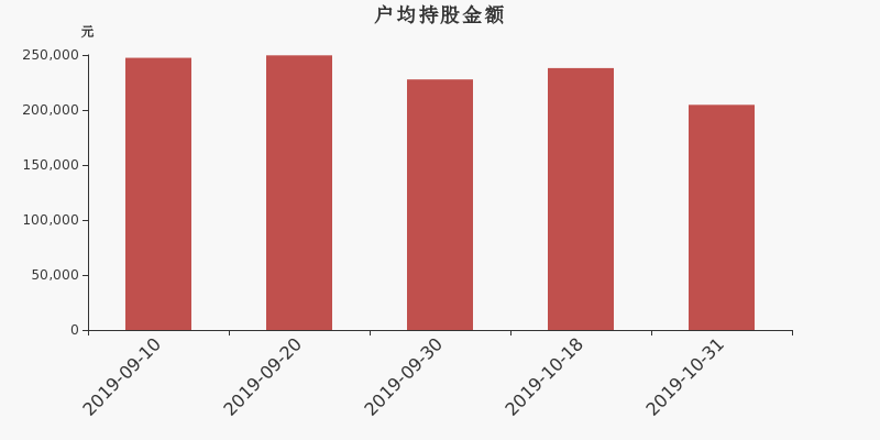 流通市值,户均持股,流通股本,总股本
