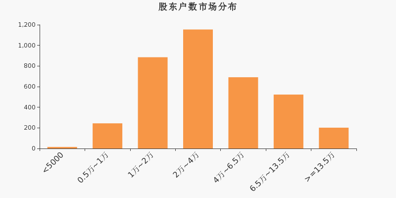 股东户数,市场分布,A股