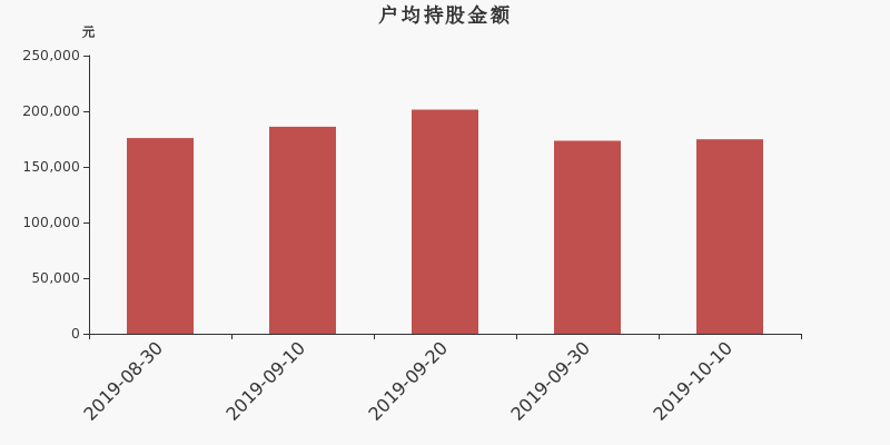 流通市值,户均持股,流通股本,总股本