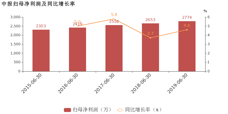 期间费用率下降2%,费用控制合理,经营性现金流大幅下降244.6%