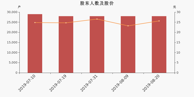 股东户数,股价