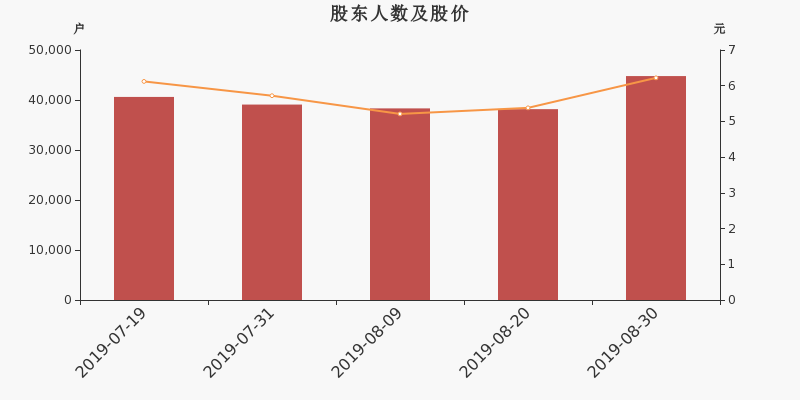 股东户数,股价