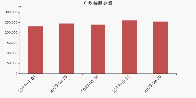 流通市值,户均持股,流通股本,总股本