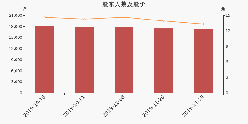 股东户数,股价