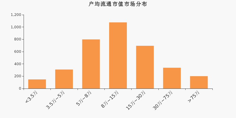 流通市值,户均持股,A股,市场分布