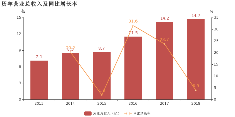 江苏新能:2018年归母净利润稳步增长,风电业务