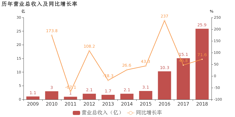 深大通:2018年度财报被出具保留意见