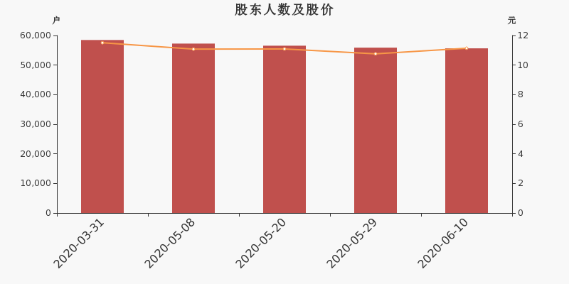 股东户数,股价
