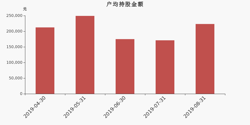 流通市值,户均持股,流通股本,总股本