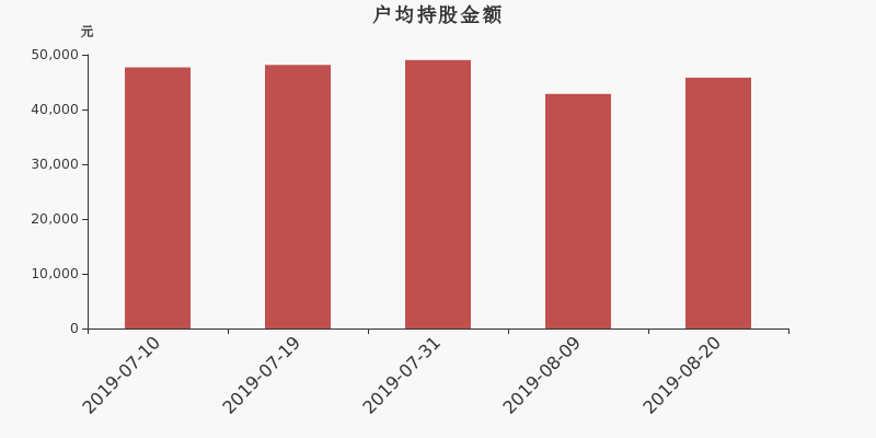 流通市值,户均持股,流通股本,总股本