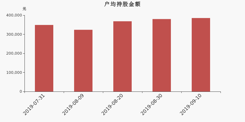 流通市值,户均持股,流通股本,总股本