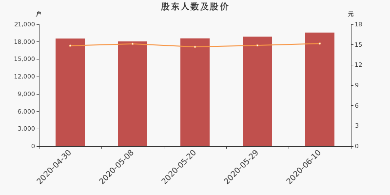 股东户数,股价