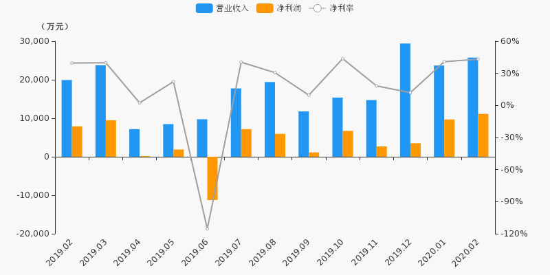 【月报速递】第一创业:2月净利润1.11亿元,同比上涨40.8%