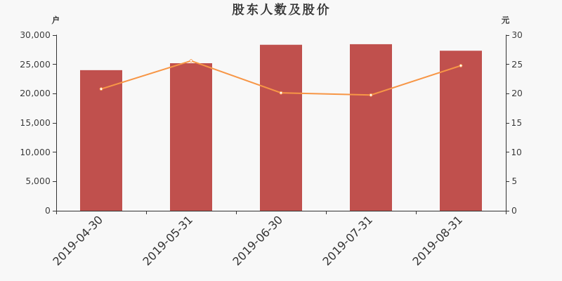 股东户数,股价