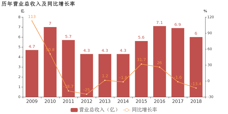 国民技术 18年归母净利润为 12 7亿 连亏两年未能扭亏 东方财富网