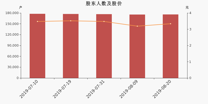 股东户数,股价