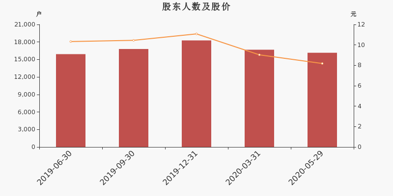 股东户数,股价