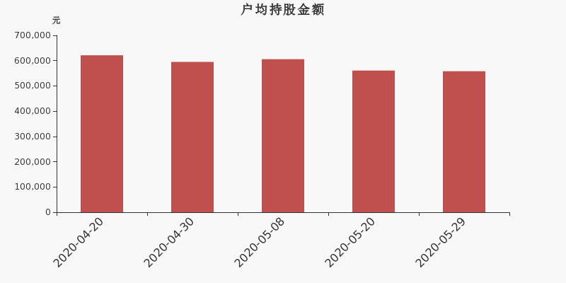 流通市值,户均持股,流通股本,总股本