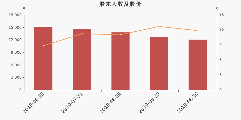 股东户数,股价