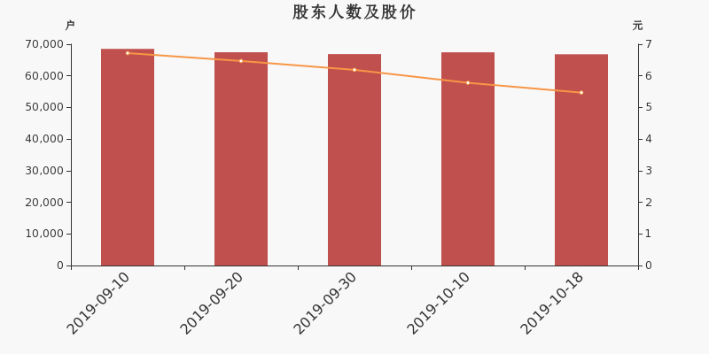 股东户数,股价