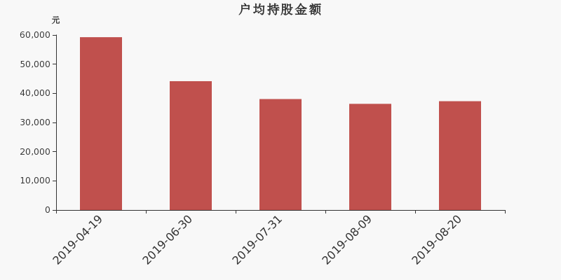 流通市值,户均持股,流通股本,总股本
