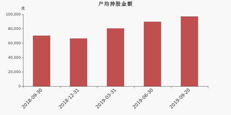 流通市值,户均持股,流通股本,总股本