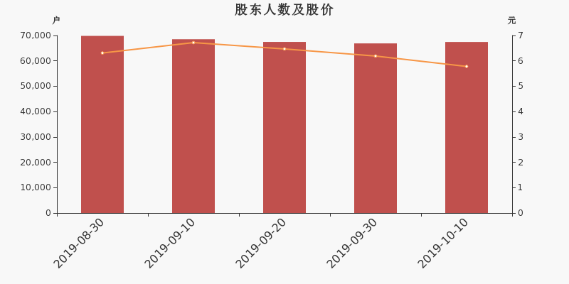股东户数,股价