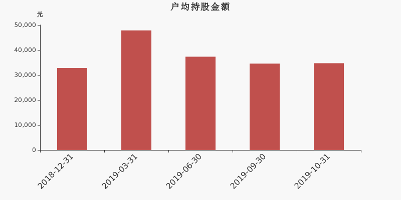 流通市值,户均持股,流通股本,总股本