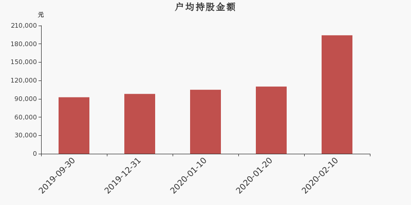 流通市值,户均持股,流通股本,总股本