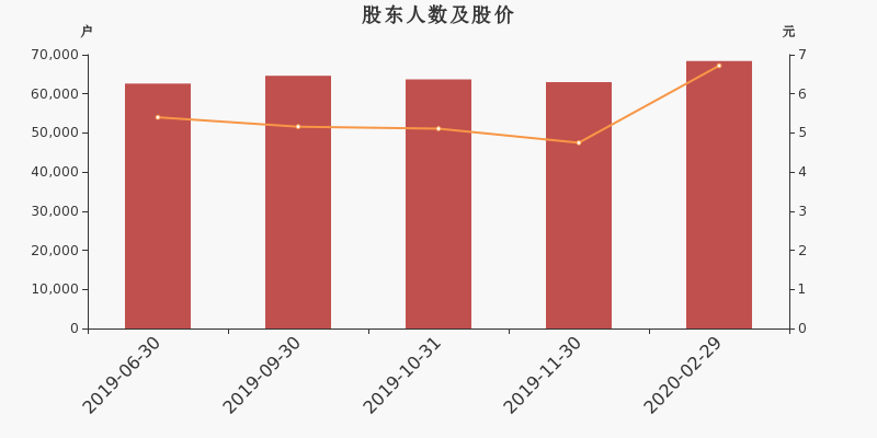 股东户数,股价