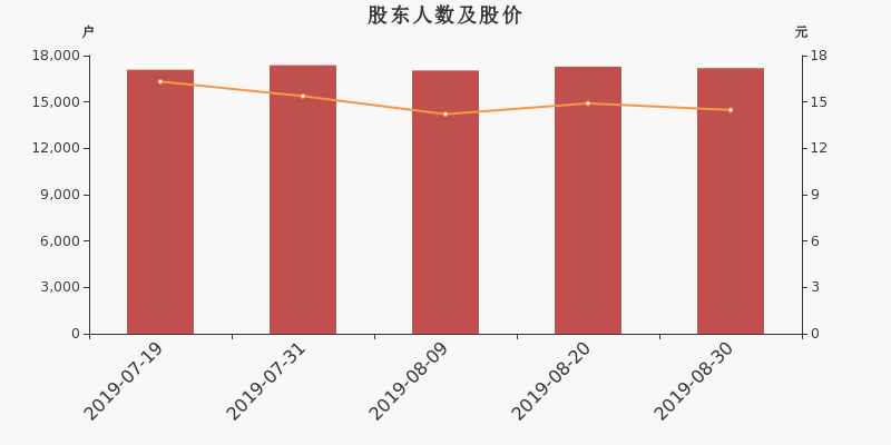 股东户数,股价
