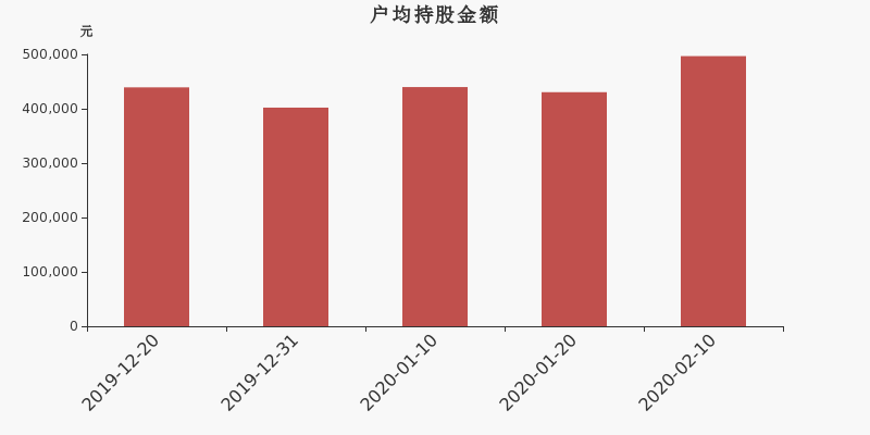 流通市值,户均持股,流通股本,总股本