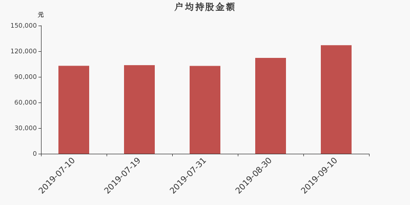流通市值,户均持股,流通股本,总股本