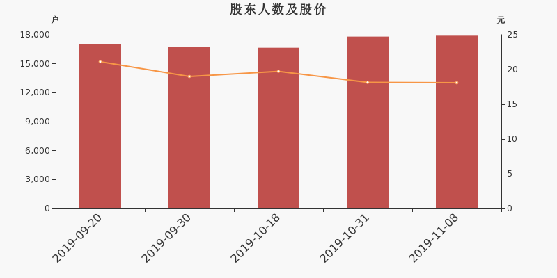股东户数,股价