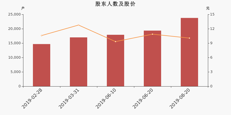 股东户数,股价