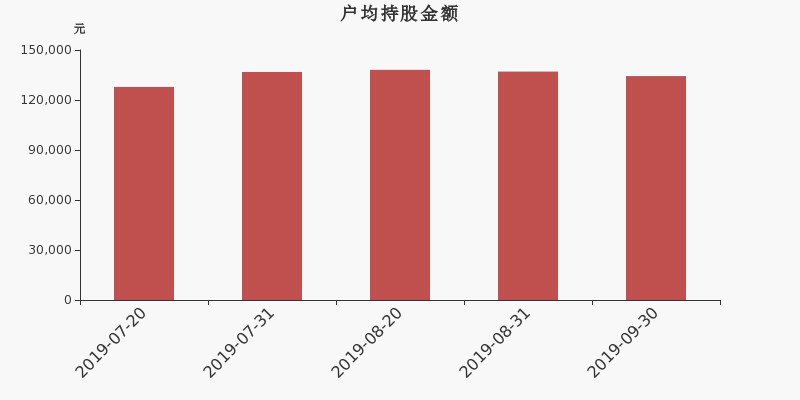 流通市值,户均持股,流通股本,总股本