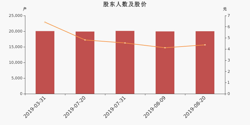 股东户数,股价